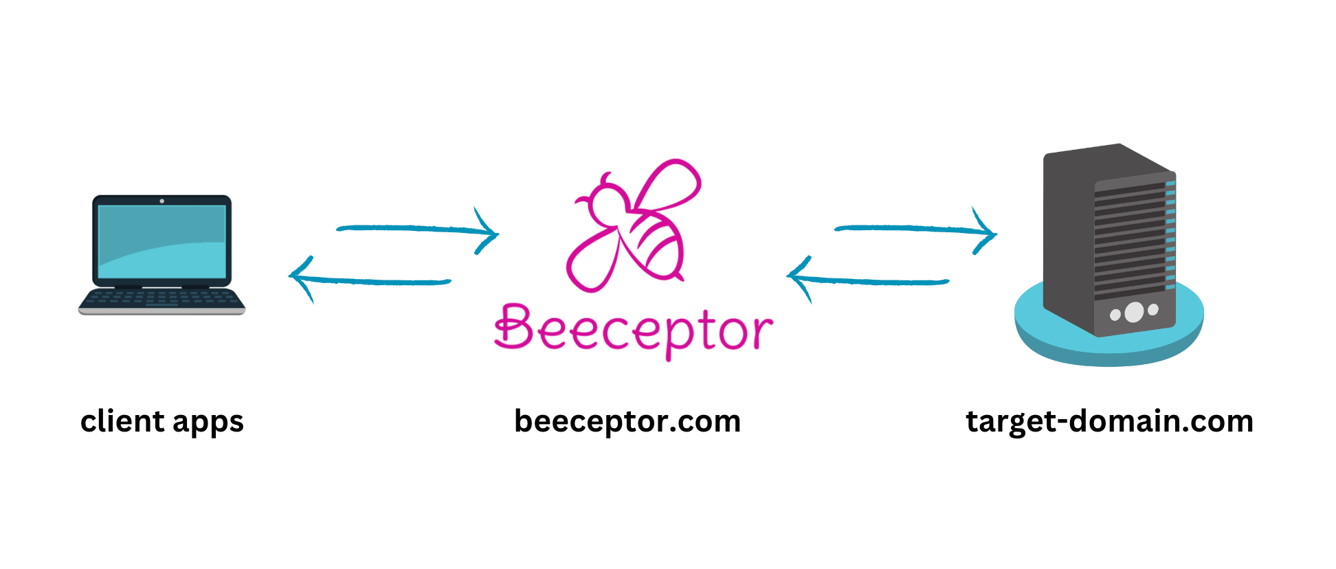 beeceptor's proxy is a domain-to-domain mapping