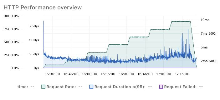 Baseline chart showing low and broadly flat p95 latency through three million transactions per hour