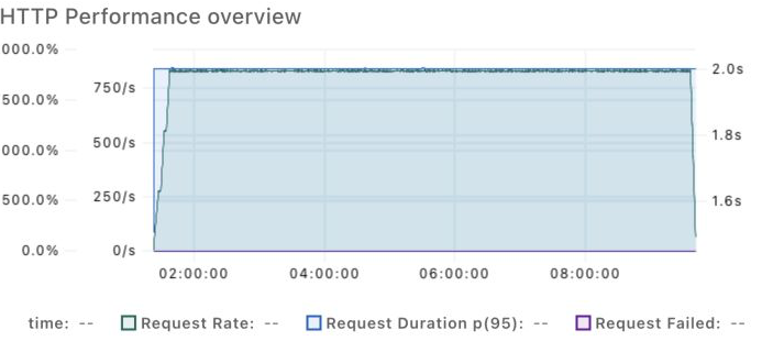Stable three million transactions per hour workload during an eight-hour soak
